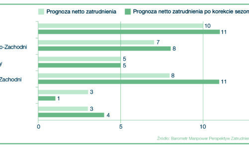 Regionalny optymizm na rynku pracy