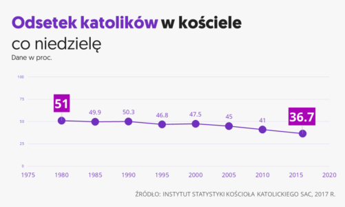 Polska globalnym liderem… w odchodzenia od wiary.