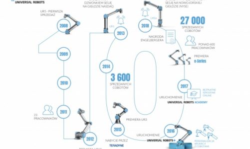 10 lat od sprzedania pierwszego robota współpracującego Universal Robots