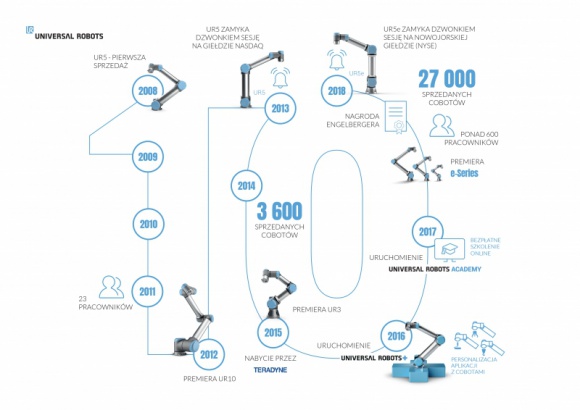 10 lat od sprzedania pierwszego robota współpracującego Universal Robots
