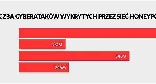 813 milionów prób cyberataków w pół roku