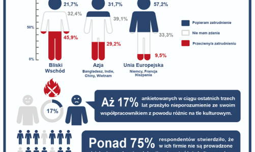Kryzysy na tle kulturowym coraz częściej dotykają polskie firmy