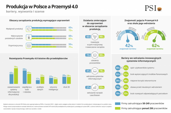 Polska produkcja gotowa na Przemysł 4.0? Przemysł, BIZNES - Ponad połowa przedsiębiorstw produkcyjnych w Polsce spotkała się z terminem czwartej rewolucji przemysłowej, a znacząca część z nich zaczęła wdrażać rozwiązania technologiczne, które mają je na nią przygotować.