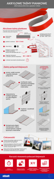 Taśma piankowa – co potrafi i dlaczego nie zechcesz jej zamienić na nic innego Przemysł, BIZNES - Każdy, kto choć raz próbował zespawać, znitować czy w inny sposób scalić dwa elementy, z pewnością marzył by zrobić to szybciej i łatwiej. Dziś po prostu ma taką możliwość, ponieważ powstała alternatywa dla śrub, nitów i spawania - taśma piankowa do bardzo mocnych połączeń.