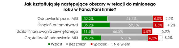Co trzecia firma przemysłowa z sektora MŚP zwiększyła automatyzację
