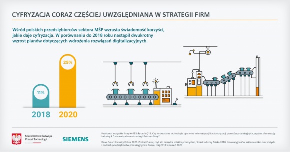 Smart Industry Polska 2020 - kto stoi za transformacją w polskim przemyśle? Przemysł, BIZNES - Zapraszamy do zapoznania się z wynikami badania Smart Industry Polska 2020 zrealizowanego dla Siemens we współpracy z Ministerstwem Rozwoju, Pracy i Technologii.