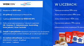 Südzucker Polska wśród liderów automatyzacji procesów biznesowych Przemysł spożywczy, BIZNES - Krótszy o 70% czas budowania aplikacji biznesowych i zmniejszenie o 2/3 wydatków na ich rozwój i utrzymanie w skali roku. To tylko część korzyści, jakie Südzucker wymienia, podsumowując efekty 10 lat realizacji strategii rozwoju firmy w obszarze cyfrowej transformacji biznesu.