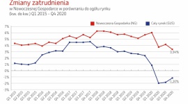 Nowoczesna Gospodarka: duże wyhamowanie zatrudnienia w firmach produkcyjnych Praca, BIZNES - Najgorzej z wyzwaniami spowodowanymi przez pandemię COVID-19 w 2020 r. poradziły sobie przedsiębiorstwa produkcyjne Nowoczesnej Gospodarki, które w skali roku zwiększyły zatrudnienie o zaledwie 2,95 proc. - wynika z raportu „Zatrudnienie w Nowoczesnej Gospodarce Q4 & FY 2020”.