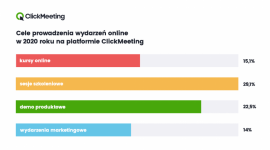 W 2020 r. na świecie z polskiej platformy webinarowej skorzystało 31 mln osób IT i technologie, BIZNES - O 953% wzrosła w 2020 liczba wydarzeń online w Polsce, a średni czas ich trwania wyniósł 82 minuty. Płatne wydarzenia zarobiły prawie 2,5 mln zł. Na całym świecie liczba wydarzeń zdalnych wyniosła ponad 2,3 mln za pośrednictwem polskiej platformy webinarowej ClickMeeting.