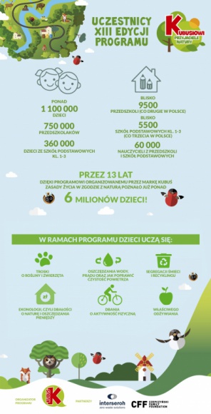Edukacja, BIZNES - Jak troszczyć się o rośliny i zwierzęta, segregować śmieci, oszczędzać prąd, wodę i energię? To tylko niektóre z zagadnień, jakie porusza program „Kubusiowi Przyjaciele Natury” - największy w Polsce program edukacyjny dla dzieci na temat ekologii i życia w zgodzie z naturą., Rekordowa liczba przedszkoli i szkół podstawowych uczy się, jak dbać o naturę Edukacja, BIZNES - Jak troszczyć się o rośliny i zwierzęta, segregować śmieci, oszczędzać prąd, wodę i energię? To tylko niektóre z zagadnień, jakie porusza program „Kubusiowi Przyjaciele Natury” - największy w Polsce program edukacyjny dla dzieci na temat ekologii i życia w zgodzie z naturą.