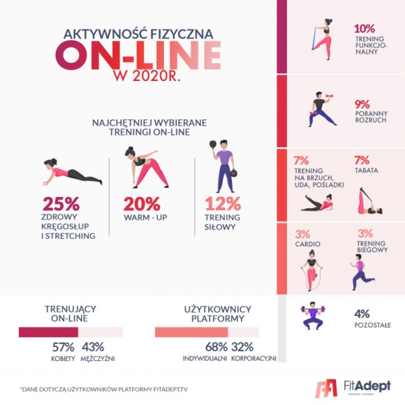 Które treningi on-line wybieraliśmy w 2020? Sport, BIZNES - Które rodzaje ćwiczeń on-line cieszyły się największym zainteresowaniem w 2020? Odpowiedzi dostarczył startup FitAdept, zaglądając w treningowe statystyki swoich użytkowników.